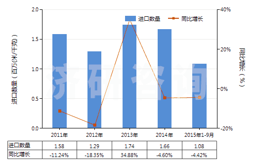 2011-2015年9月中國染色的粘膠長絲機(jī)織物(按重量計(jì)粘膠纖維長絲、扁條或類似品含量≥85%)(HS54082210)進(jìn)口量及增速統(tǒng)計(jì)